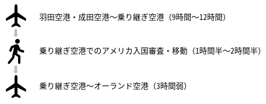 シカゴ経由 オーランド行きへの乗り継ぎに失敗しないおすすめの方法６選 ふたり旅行記 Wdwとユニバーサルオーランドの楽しみ方をご紹介