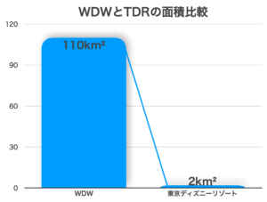 WDWとTDRの広さ比較