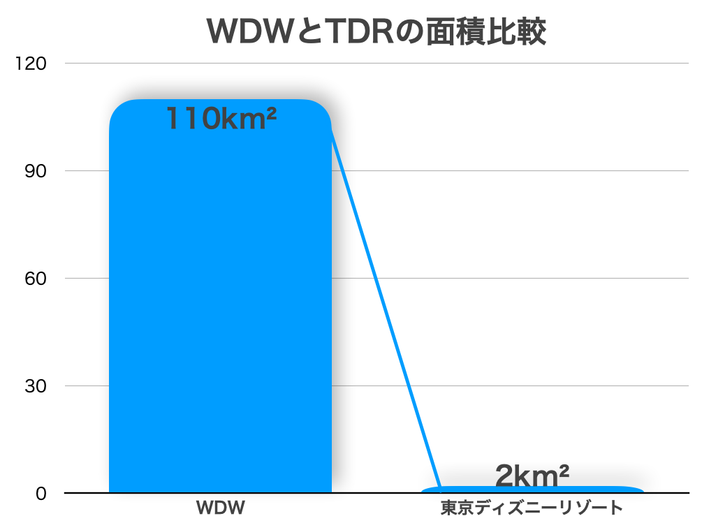 WDWとTDRの面積比較