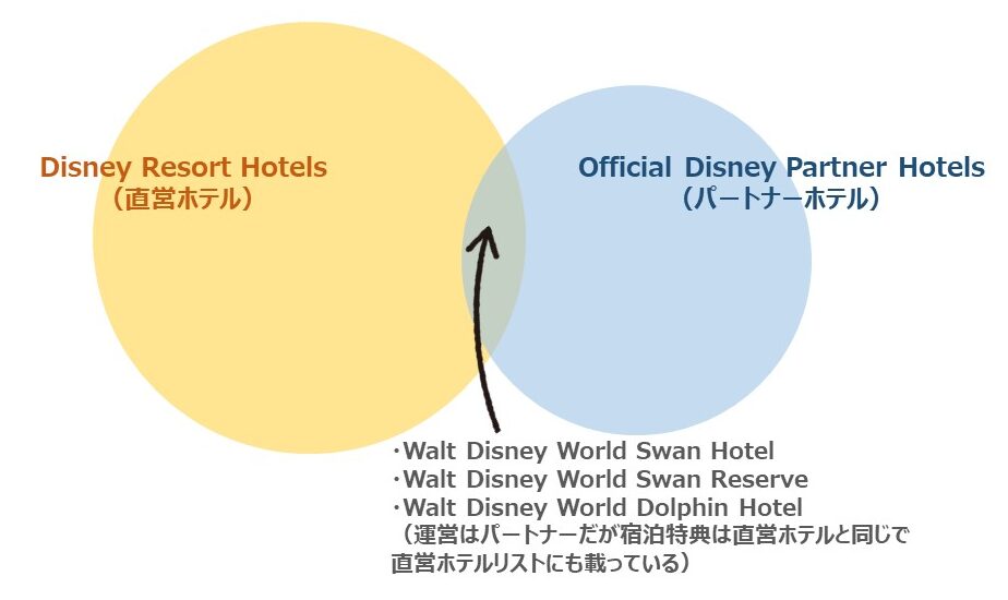 ホテルの関係図