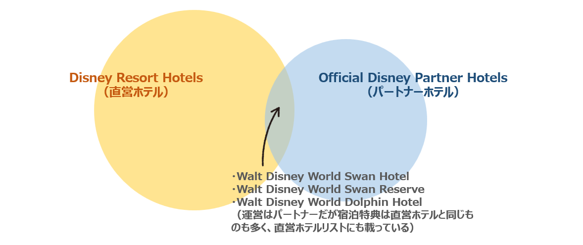 WDWホテルの関係図