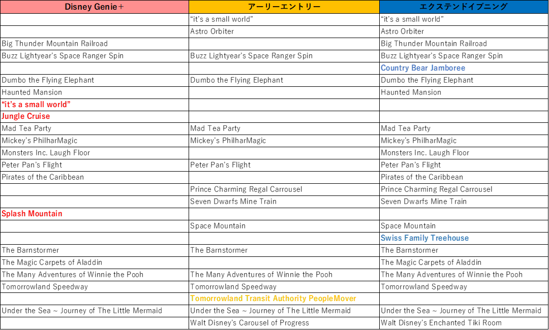 3サービスの対象アトラクション比較表