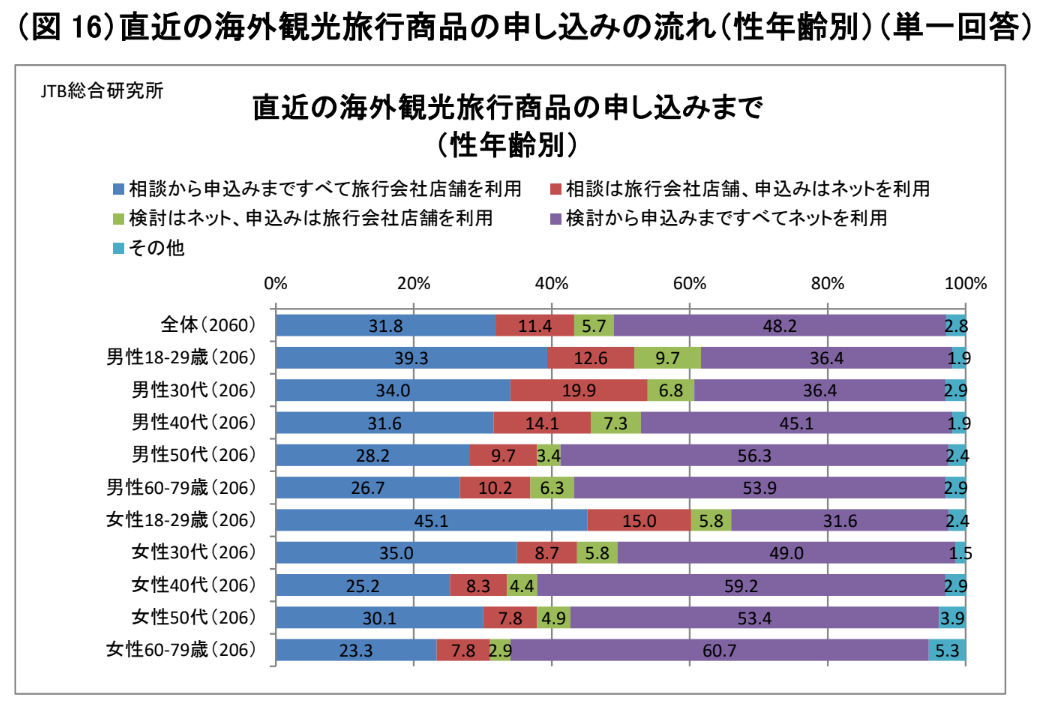 JTB総研の年齢性別グラフ
