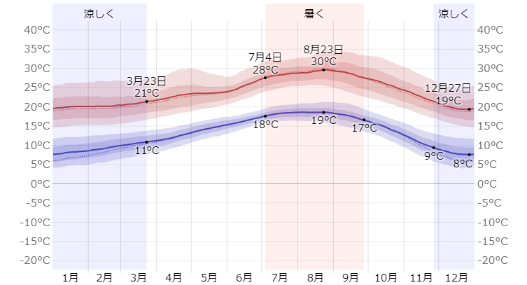 アナハイムの平均気温グラフ