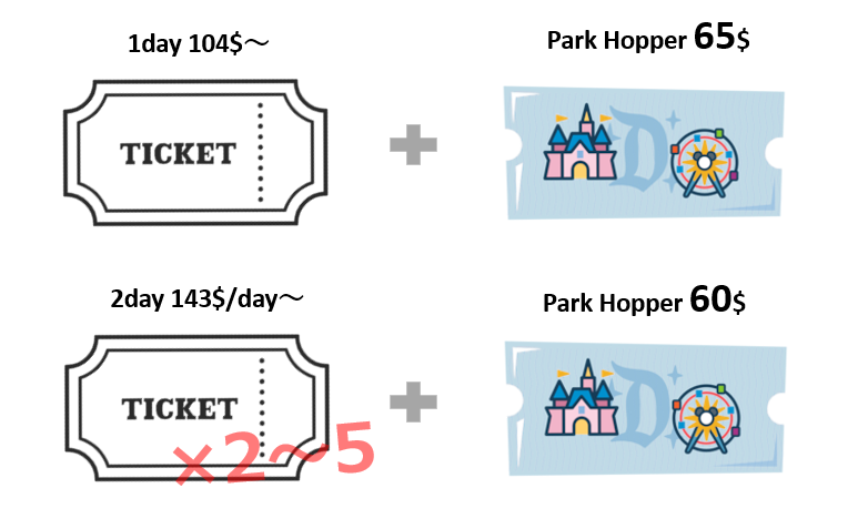 アナハイムディズニーのパークホッパーオプションについて図示