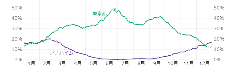アナハイムと東京の降水確率比較グラフ